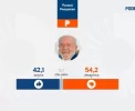 🔥 Lula: 54,2% desaprovam governo no Amapá; veja detalhes!